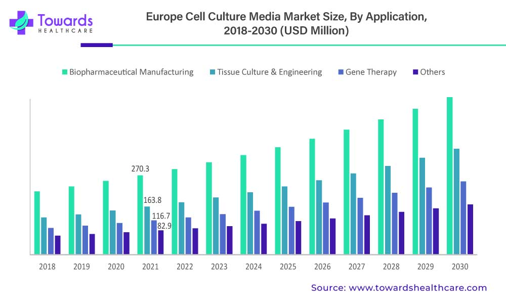 Europe Cell Culture media Market Revenue, By Application, 2018-2030