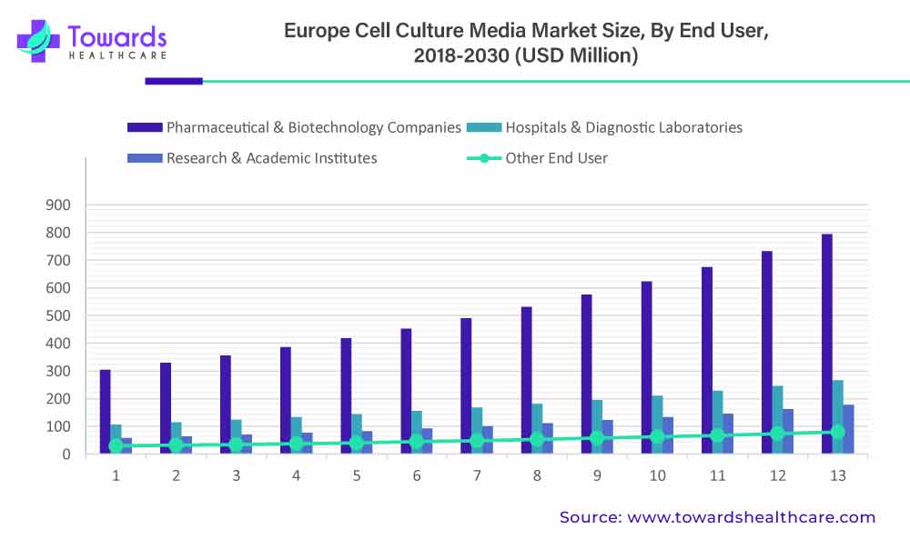 Europe Cell Culture Media Market Revenue, By End User, 2018-2030