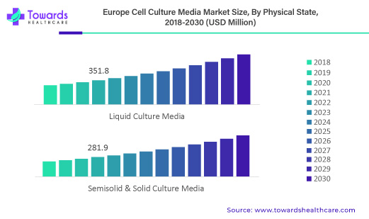 Europe Cell Culture Media Market Revenue, By Physical State, 2018-2030 