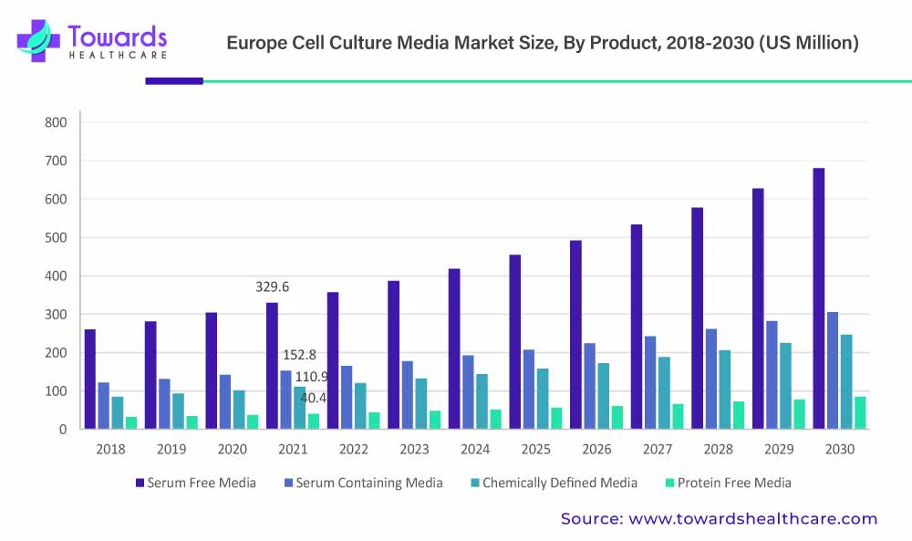 Europe Cell Culture Media Market Revenue, By Product, 2018-2030