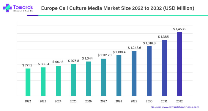 Europe Cell Culture Media Market Size 2023 - 2032