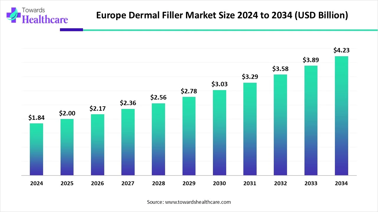 Europe Dermal Filler Market Size 2024 - 2034