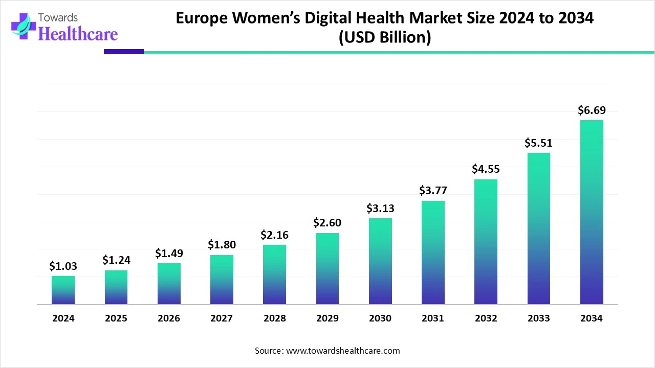Europe Women’s Digital Health Market Size 2024-2034