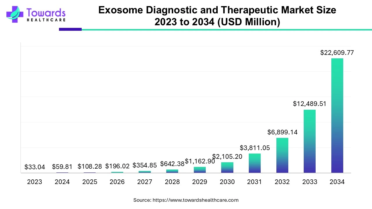 exosome-diagnostic-and-therapeutic-market-size.webp
