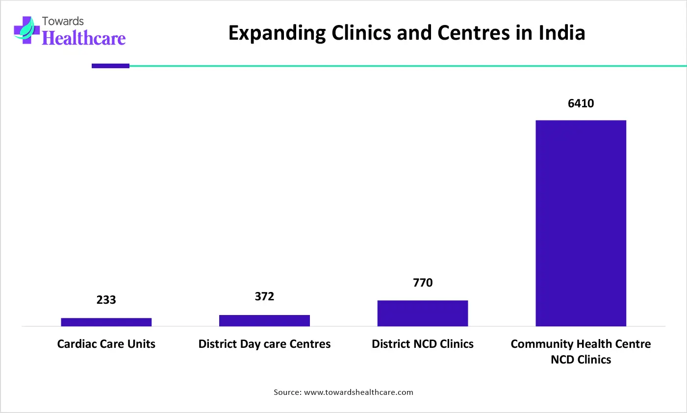 Expanding Clinics and Centres in India