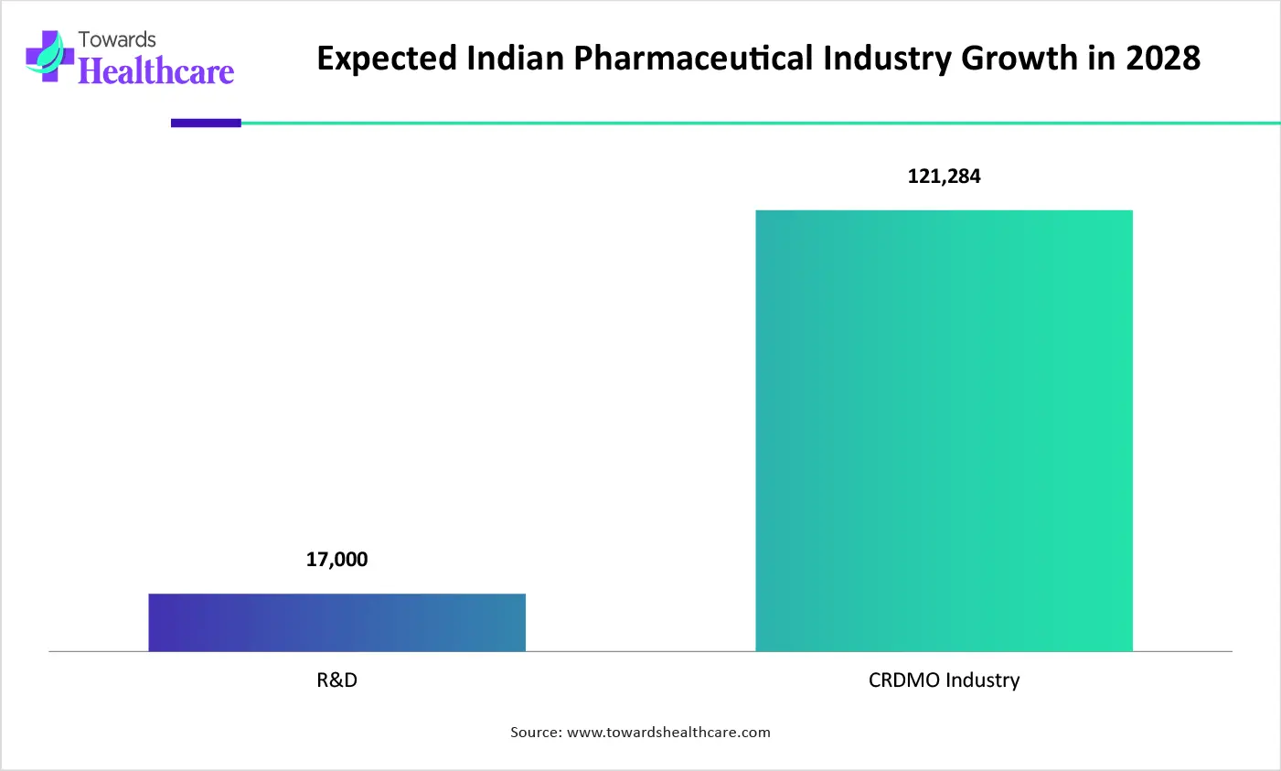 Expected Indian Pharmaceutical Industry Growth in 2028