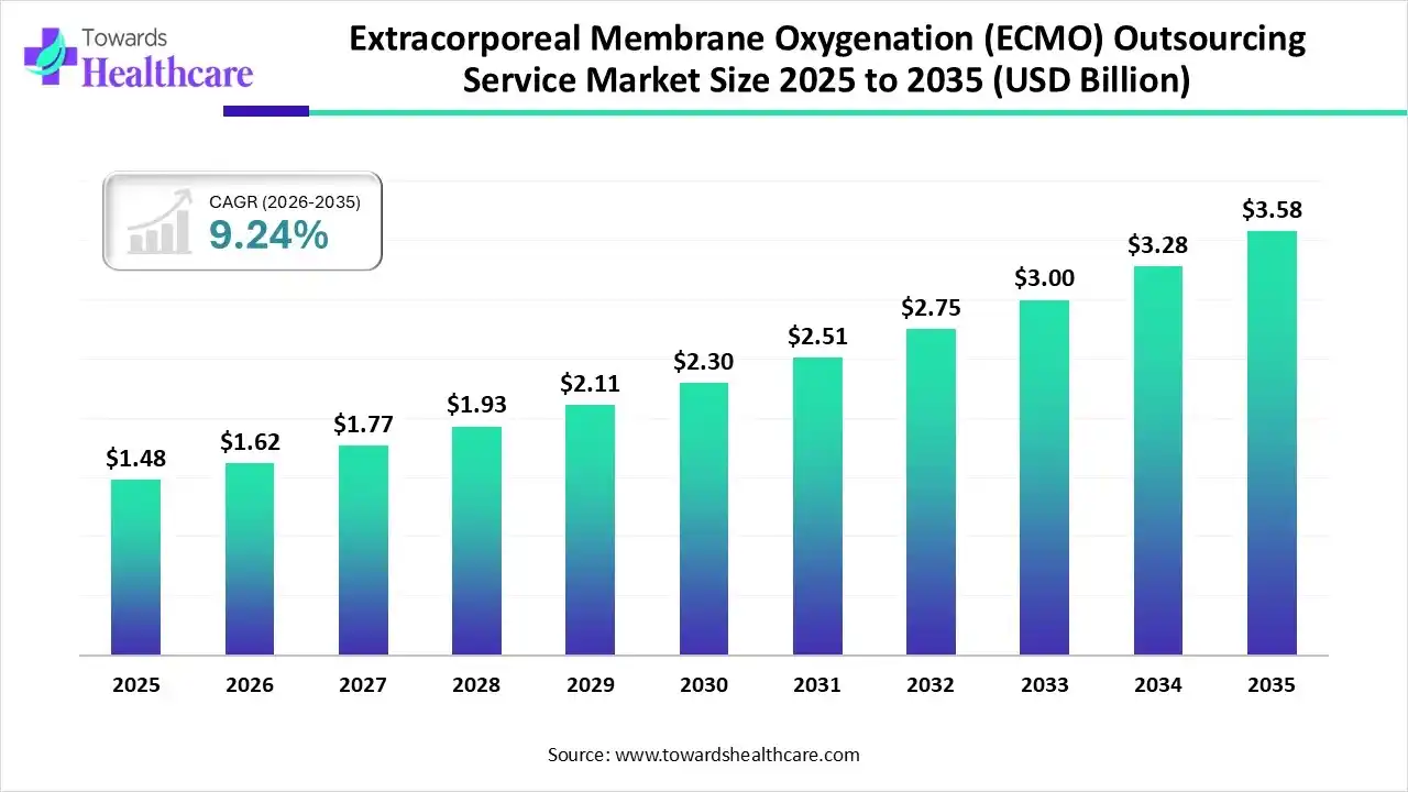 Extracorporeal Membrane Oxygenation (ECMO) Outsourcing Service Market Size 2025 to 2035 Extracorporeal Membrane Oxygenation (ECMO) Outsourcing Service Market Trends and Growth (2026)