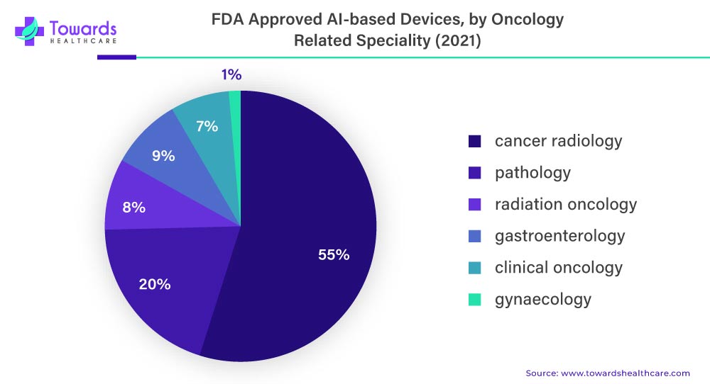 FDA Approved AI-based Devices, by Oncology Related Speciality (2021)