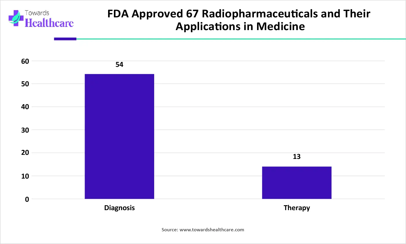 FDA Approved 67 Radiopharmaceuticals and Their Applications in Medicine