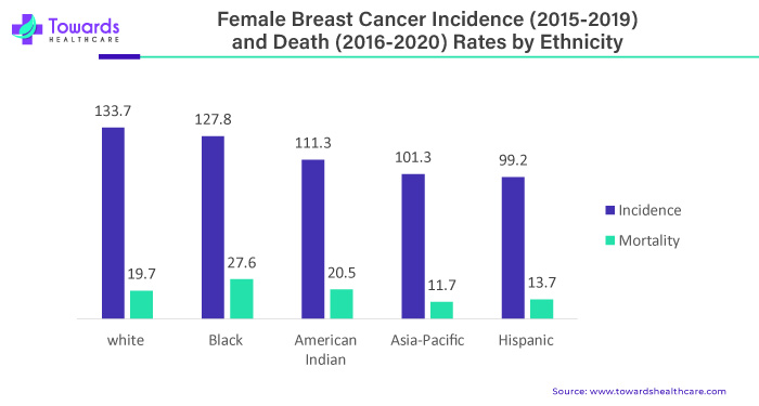 Female Breast Cancer Incidence (2015 - 2019) and Death (2016 - 2020) Rates by Ethnicity