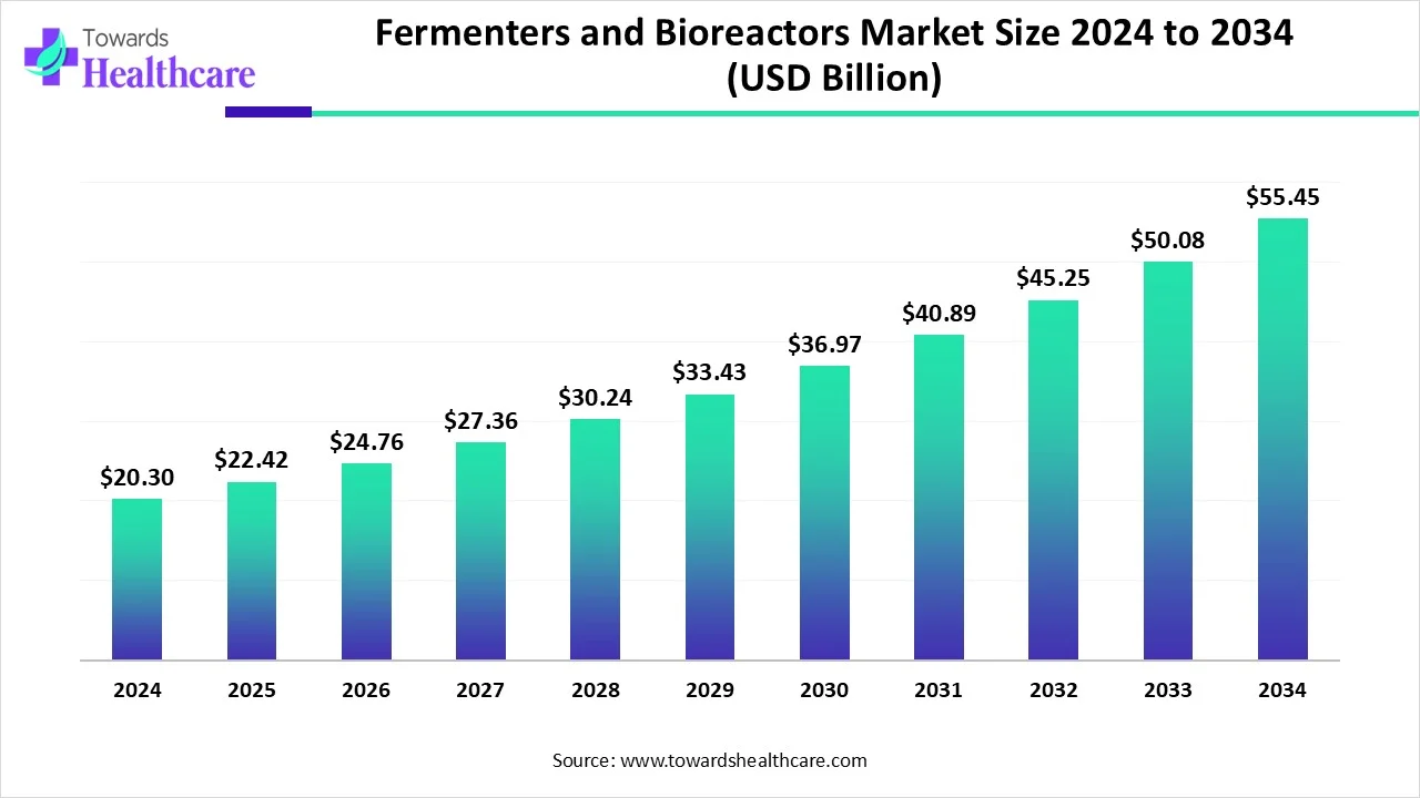 Fermenters and Bioreactors Market Size 2024 - 2034