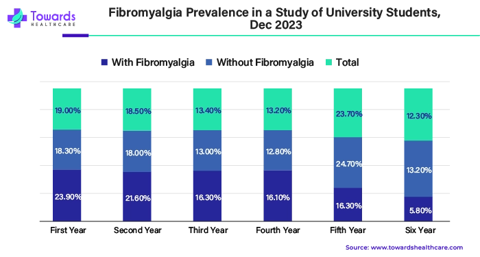 Fibromyalgia Prevalence in a Study of University Students, Dec 2023
