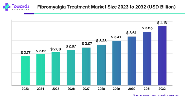 Fibromyalgia Treatment Market Size 2023 - 2032