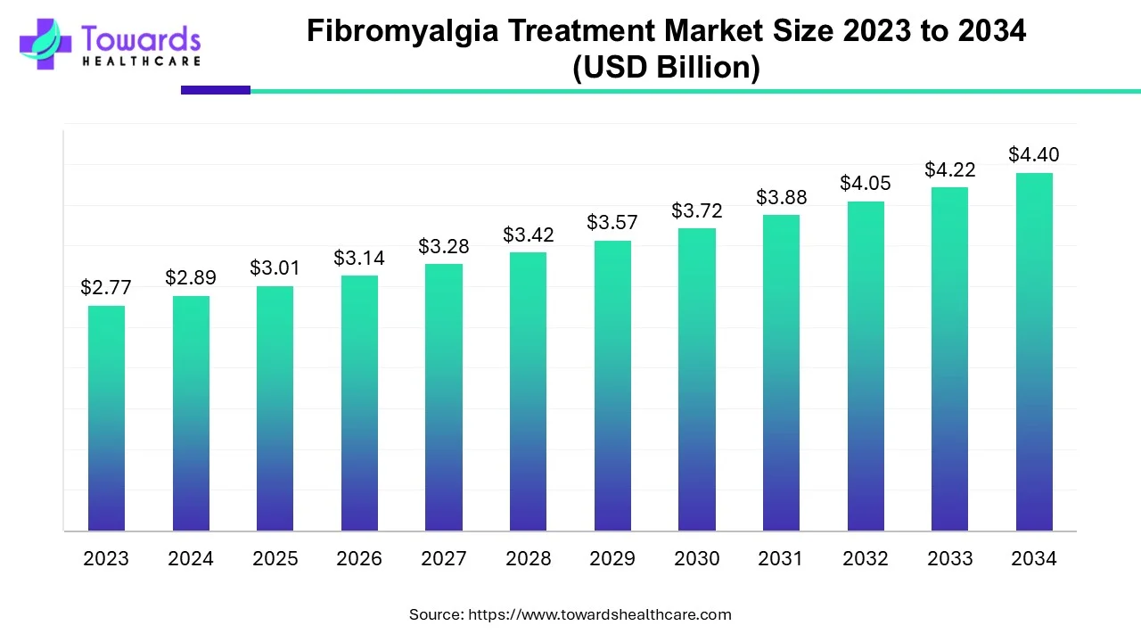 Fibromyalgia Treatment Market Size 2023 - 2032