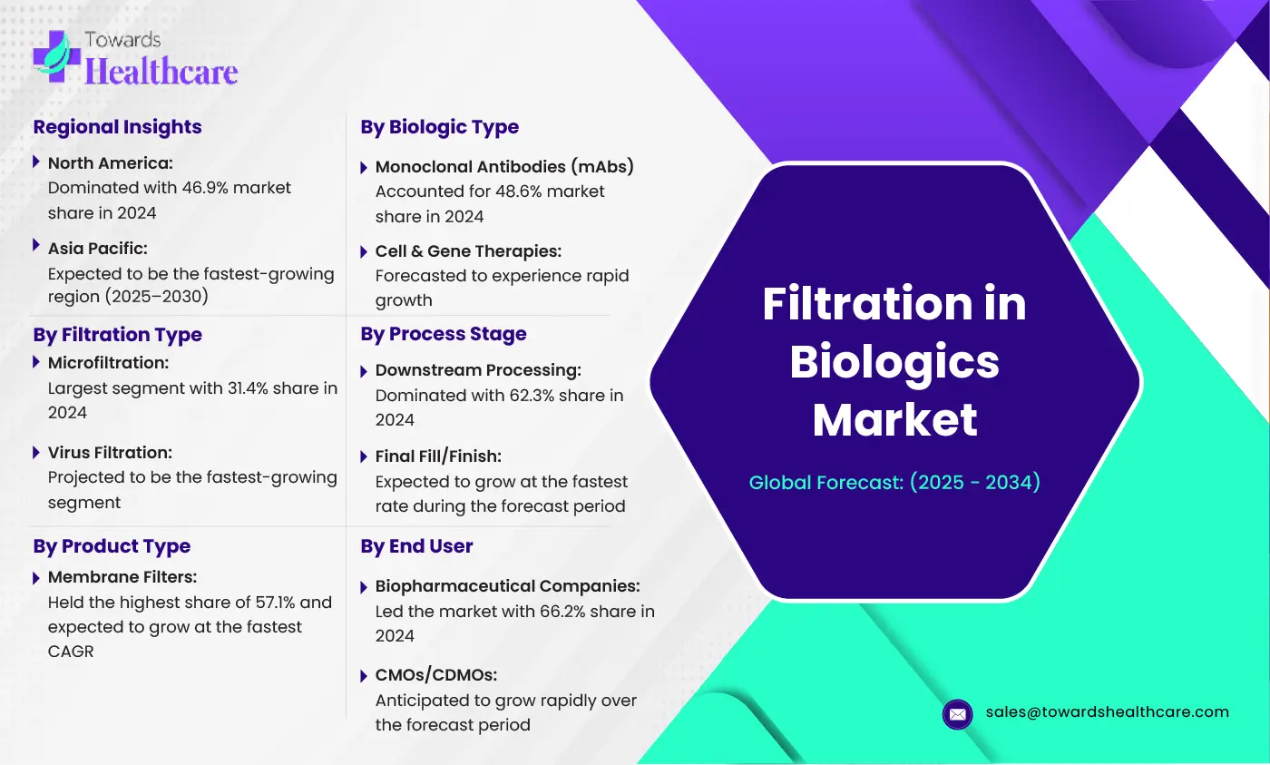 Filtration in Biologics Market Size and Overview
