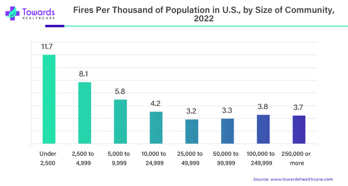 Fires Per Thousand of Population in U.S., by Size of Community, 2022
