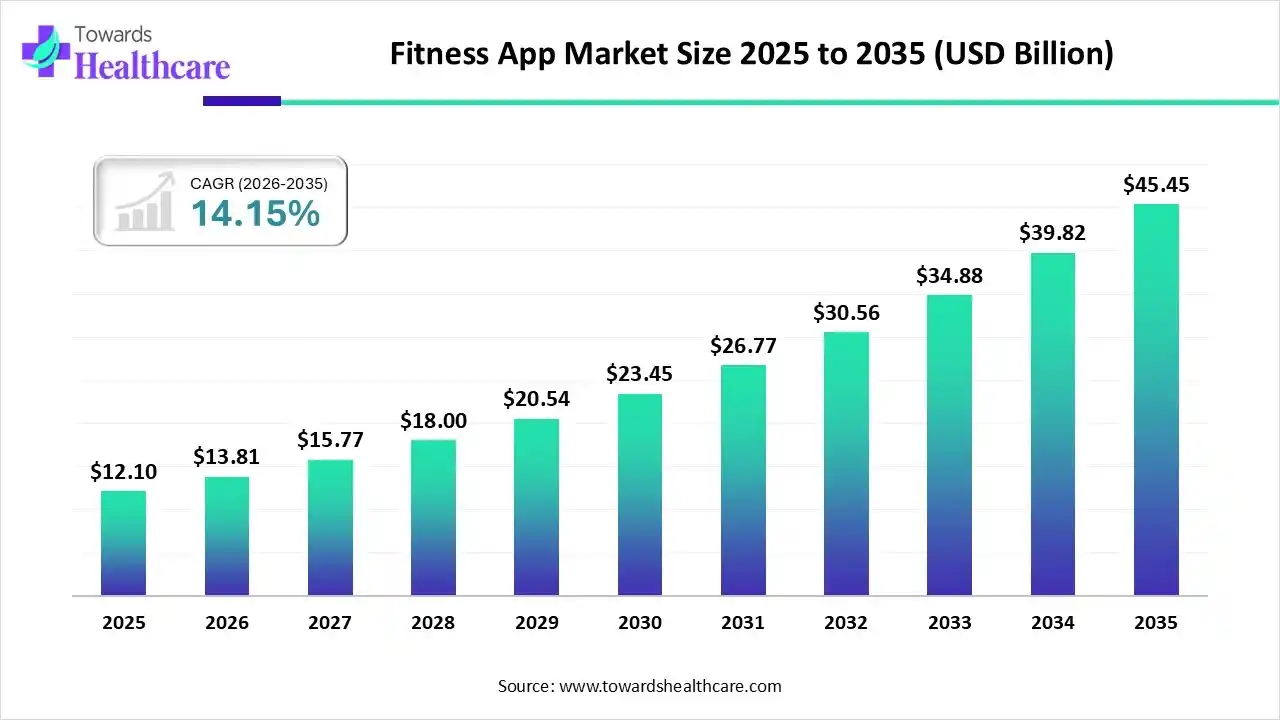 Fitness App Market Size 2025 to 2035 Fitness App Market Trends and Growth (2026)