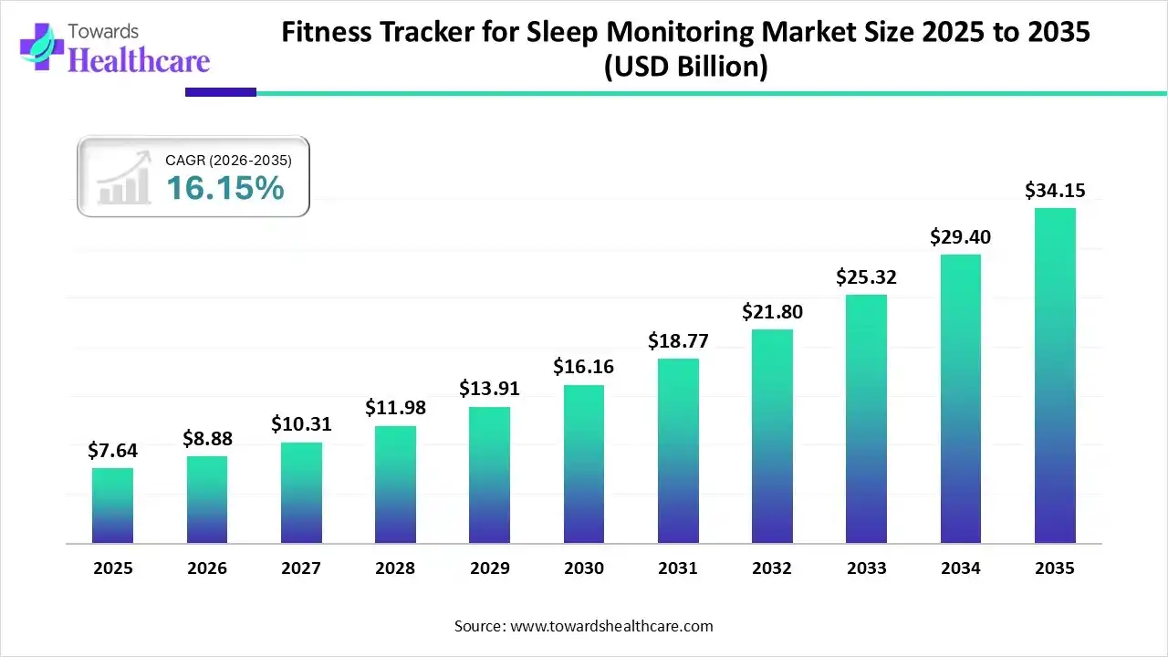 Fitness Tracker for Sleep Monitoring Market Trends and Growth (2026)
