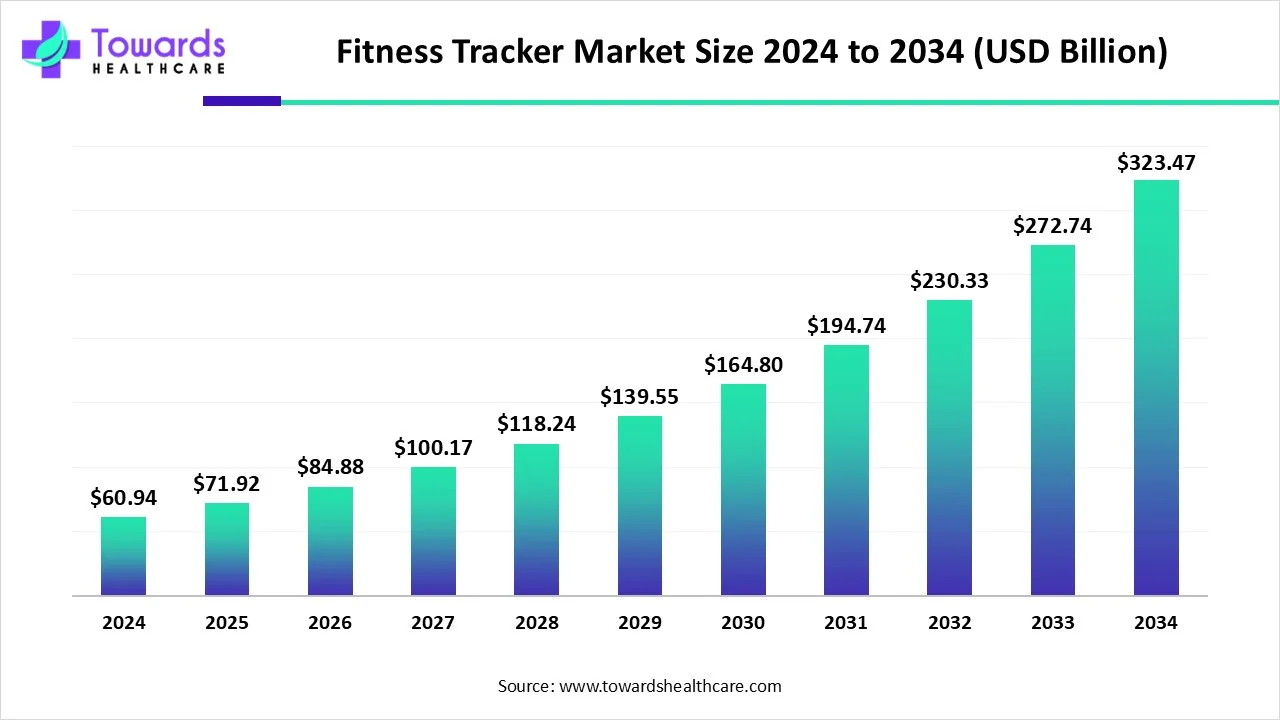 Fitness Tracker Market Size 2024 - 2034