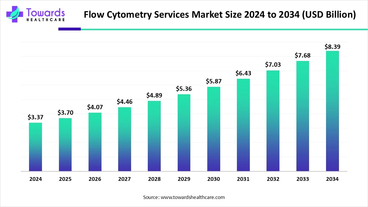 Flow Cytometry Services Market Size 2024 - 2034