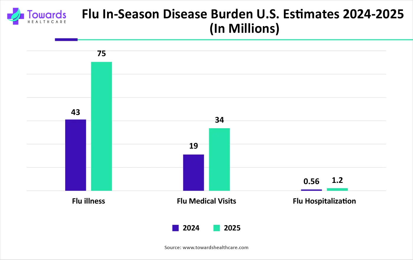 Flu In-Season Disease Burden U.S. Estimates 2024-2025 (In Millions)