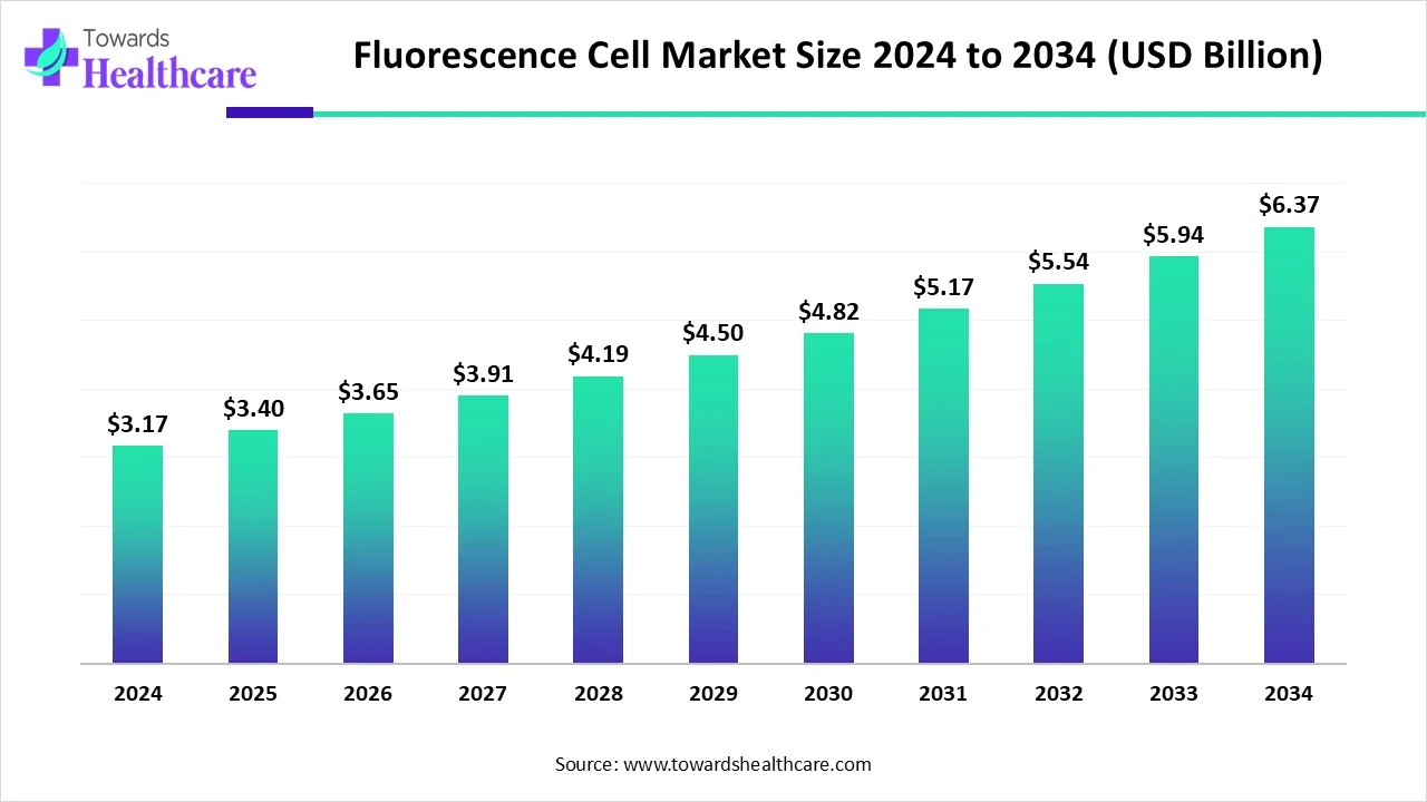 Fluorescence Cell Market Size 2024 - 2034