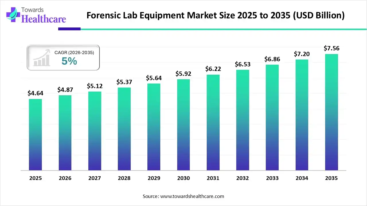 Forensic Lab Equipment Market Size 2025 to 2035 Forensic Lab Equipment Market Trends and Growth (2026)