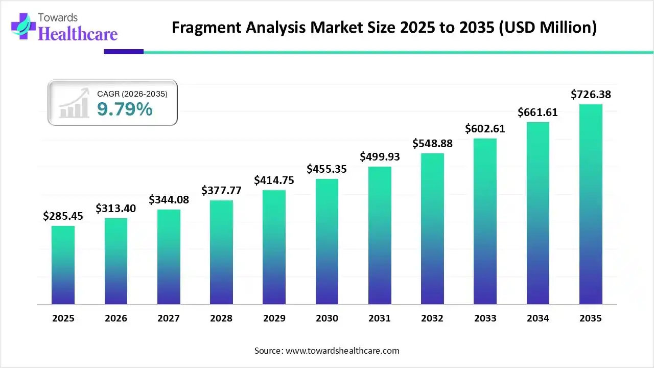 Fragment Analysis Market Trends and Growth (2026)