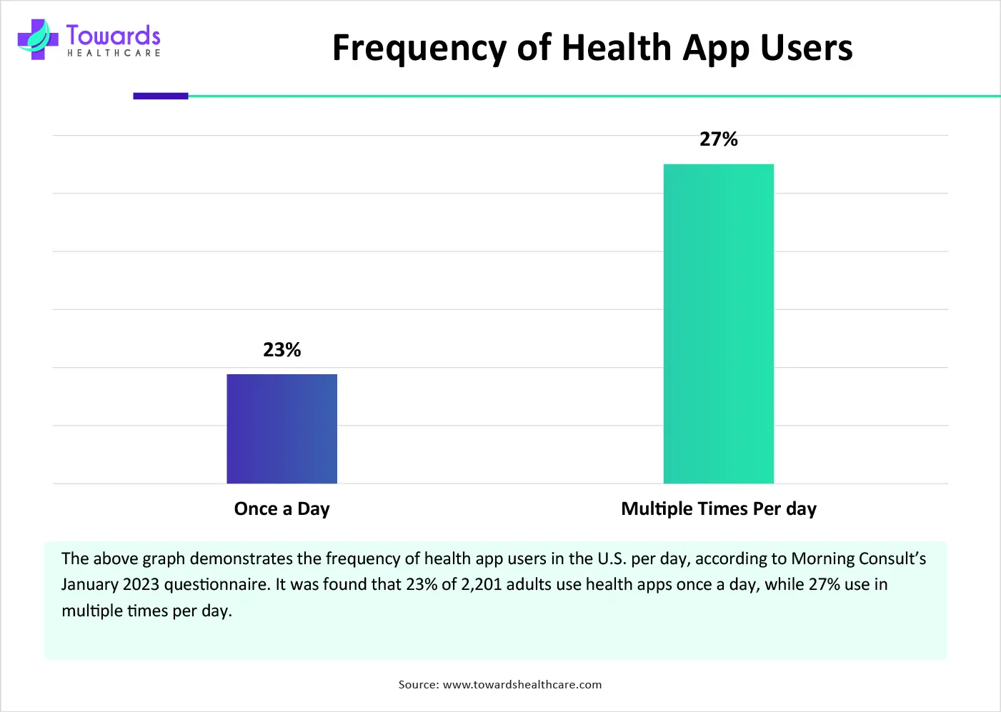 Frequency of Health App Users