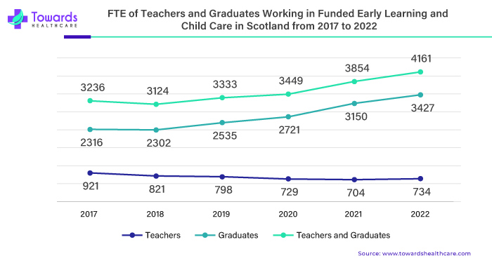 FTE of Teachers and Graduates Working in Funded Early Learning and Child Care in Scotland, from 2017 to 2022