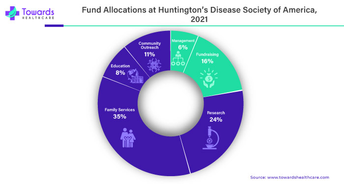 Fund Allocations at Huntington's Disease Society of America, 2021