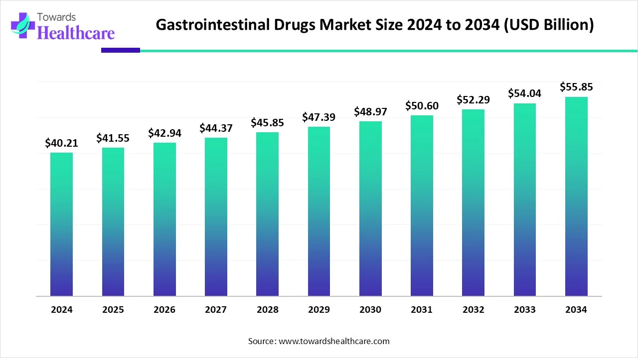 Gastrointestinal Drugs Market Size 2024 - 2034