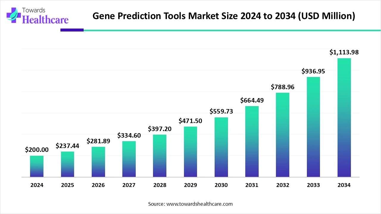 Gene Prediction Tools Market Size 2024 - 2034