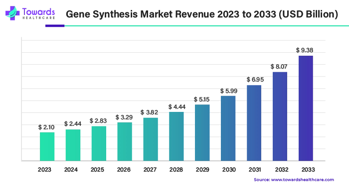gene-synthesis-market-revenue.webp