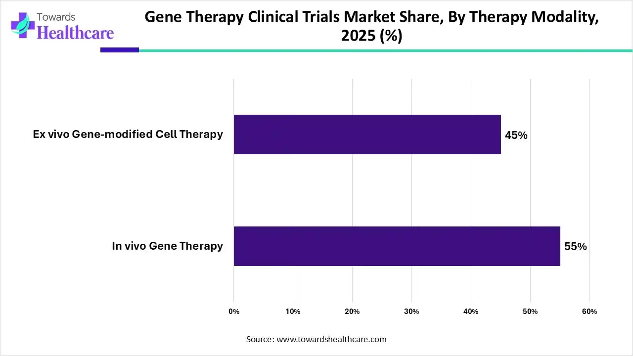 Gene Therapy Clinical Trials Market Share, By Therapy Modality, 2025 (%) Gene Therapy Clinical Trials Market By Therapy Modality, In vivo Gene Therapy) Segment Dominates by 55% in 2025.