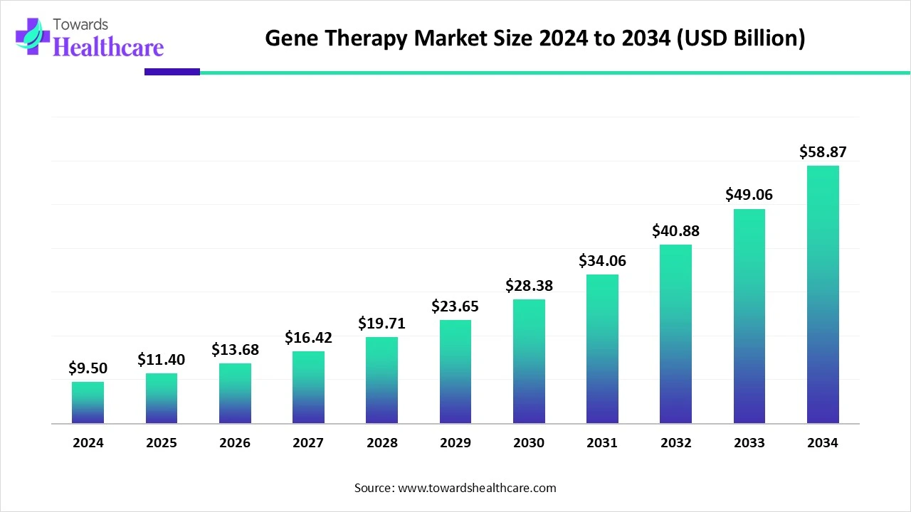 Gene Therapy Market Size 2024-2034