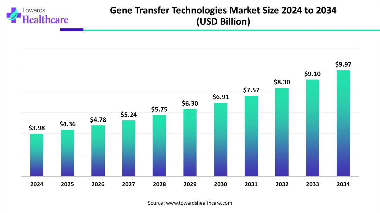  Gene Transfer Technologies Market Size 2024 to 2034