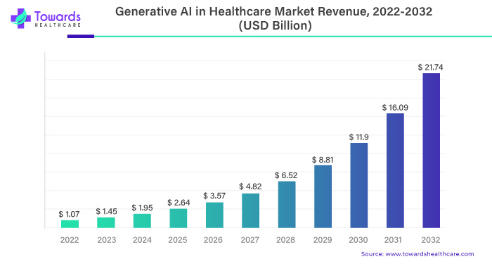 Generative AI in Healthcare Market Revenue 2023 To 2032