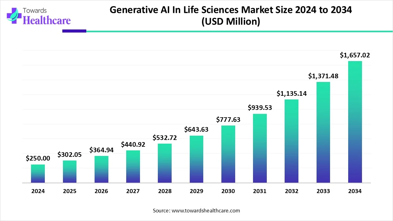 Generative AI In Life Sciences Market Size 2024 - 2034