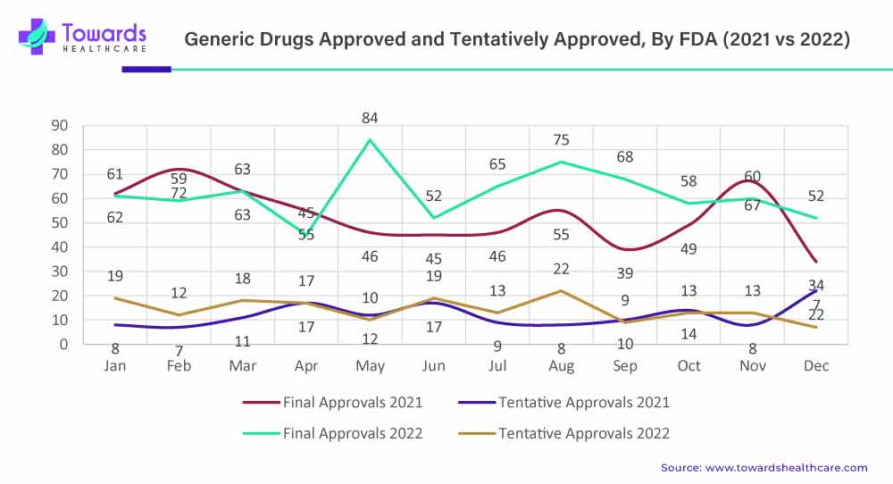 Generic Drugs Approved and Tentatively Approved by FDA (2021 vs 2022)