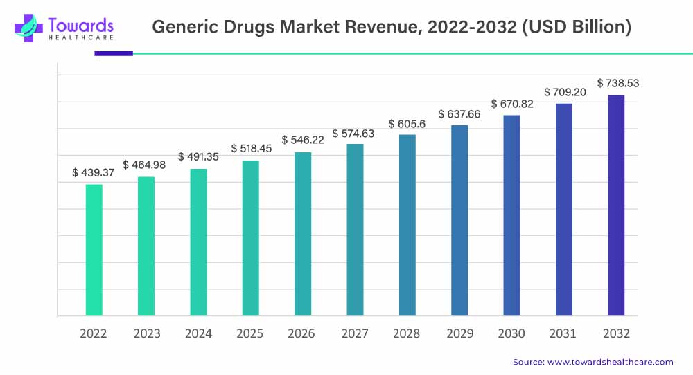Generic Drugs Market Revenue 2022-2032