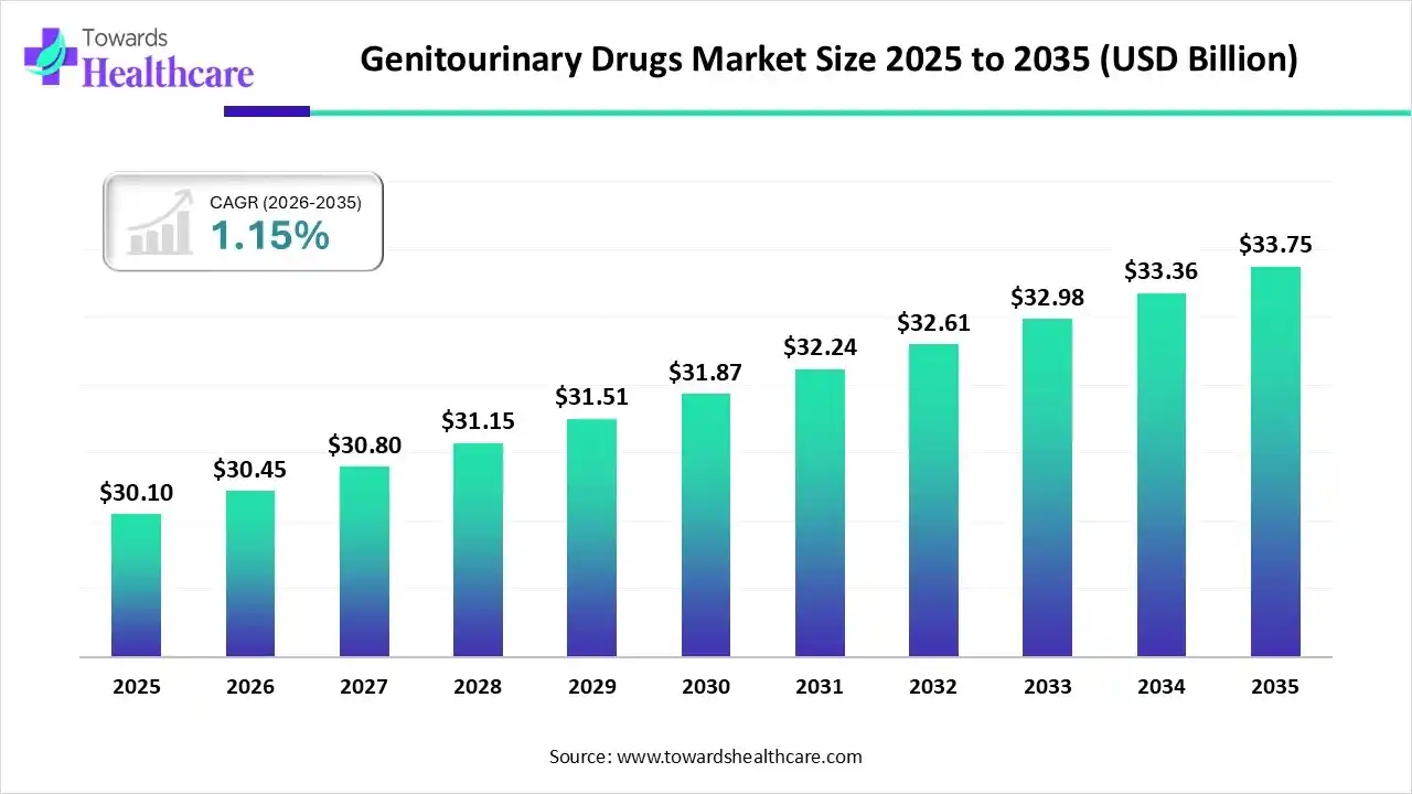 Genitourinary Drugs Market Trends and Growth (2026)