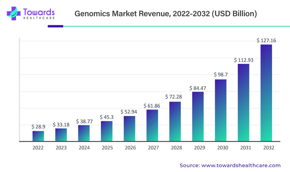 Genomics Market Revenue 2023 To 2032
