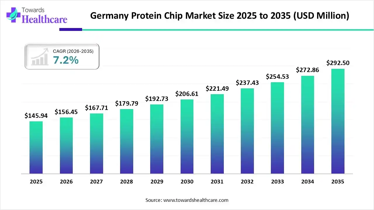 Germany Protein Chip Market Trends and Growth (2026)