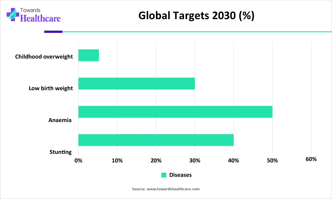 Global Targets 2030 (%)