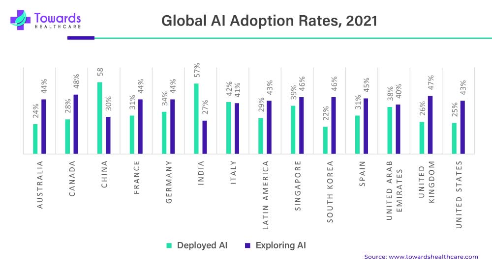 Global AI adoption Rates 2021
