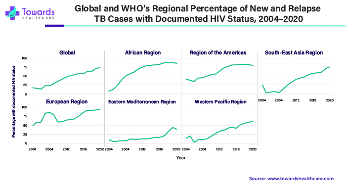 Global and WHO's Regional Percentage of New and Relapse TB Cases with Documented HIV Status, 2004 - 2020