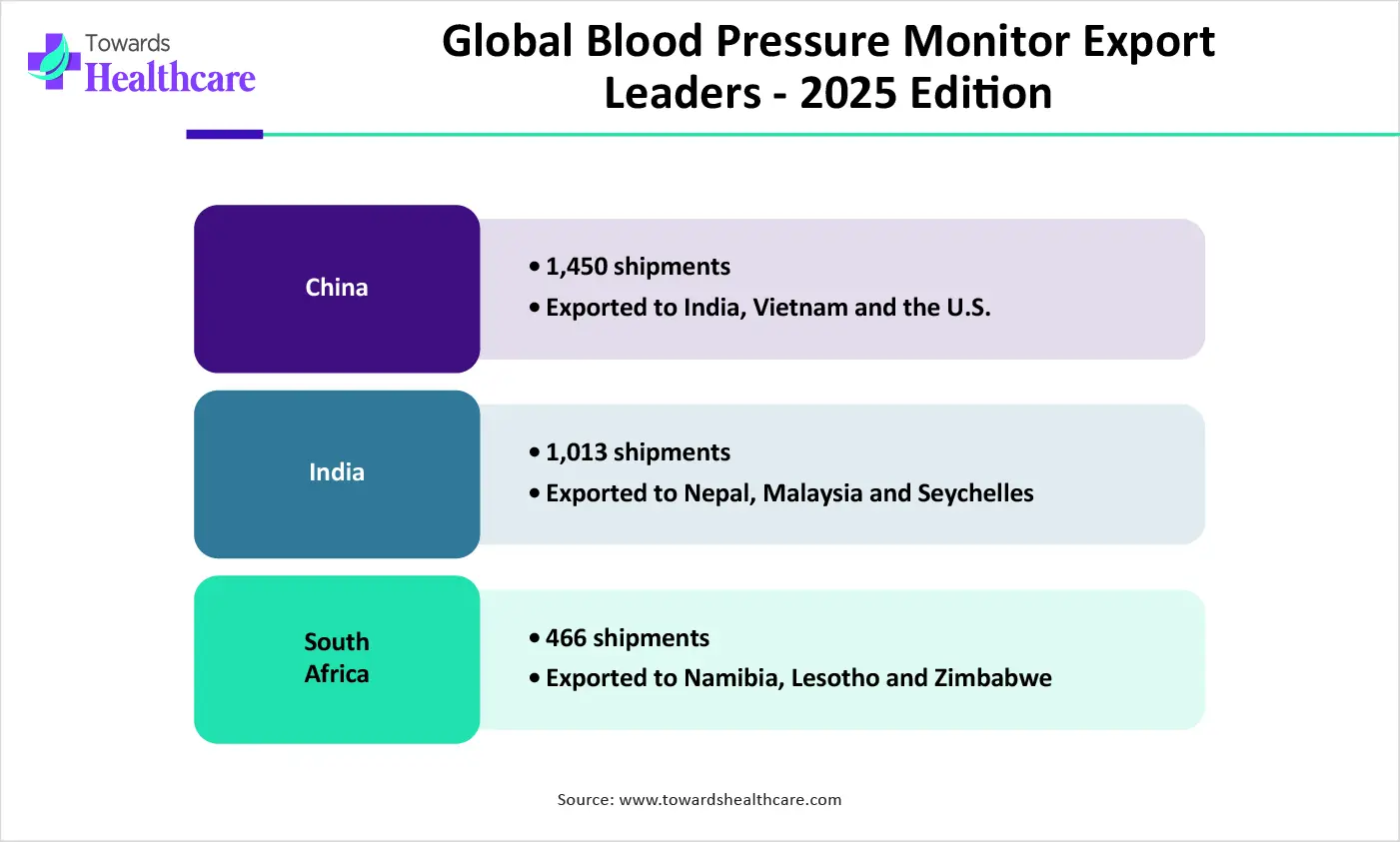 Global Blood Pressure Monitor Export Leaders - 2025 Edition Global Blood Pressure Monitor Export Leaders - 2025 Edition