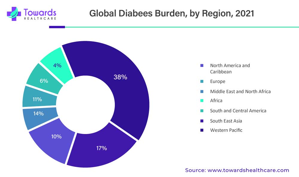 Global Diabetes Burden, By Region, 2021