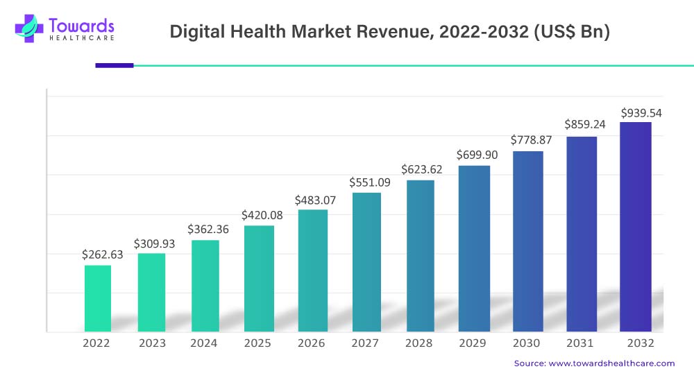 Digital Health Market Revenue 2022 To 2032